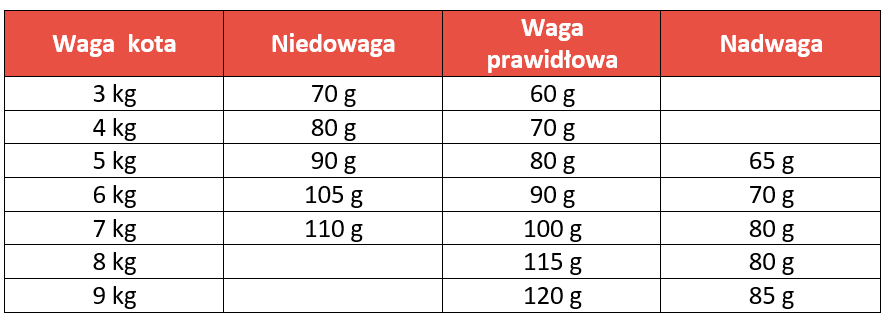 Tabela dawkowania Animonda Integra Protect Diabets