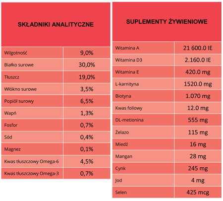 Analiza składu BiOMill Swiss Professional All Breed Energy