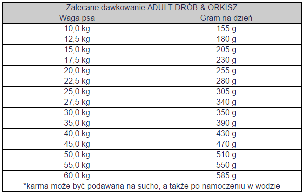 Tabela dawkowania Bosch Adult z drobiem