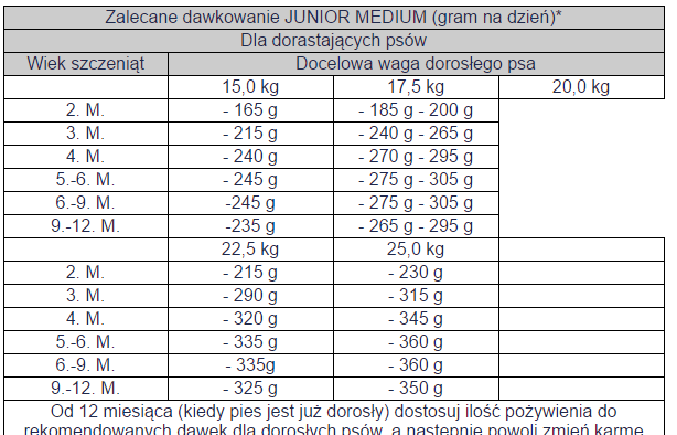 Tabela dawkowania Bosch Junior Medium