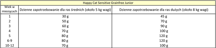 Tabela dawkowania Happy Cat Sensitive Grainfree Junior