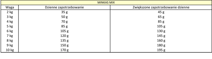 Tabela dawkowania Happy Cat MINKAS MIX