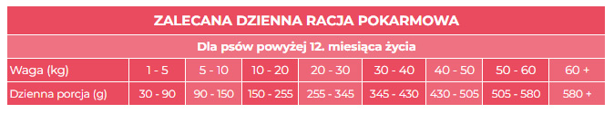 Picart Nutribest Sensitive Salmon tabela żywienia