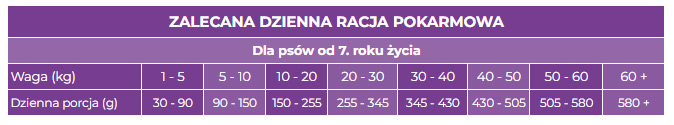 Picart Nutribest Senior tabela żywienia