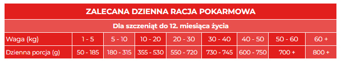 Picart Nutribest Puppy tabela żywienia