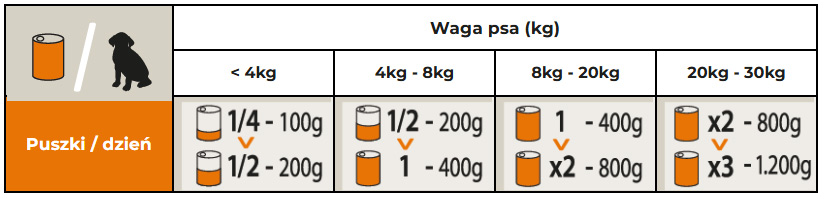 Picart Nutribest Lamb tabela żywienia