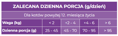 Picart Nutribest Cat Chicken tabela żywienia