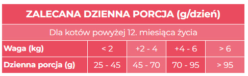 Picart Nutribest Cat Fish tabela żywienia