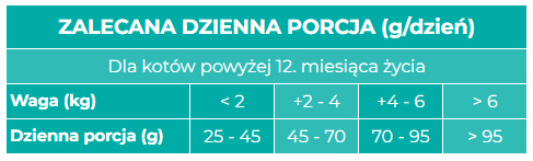 Picart Nutribest Cat Chicken tabela żywienia