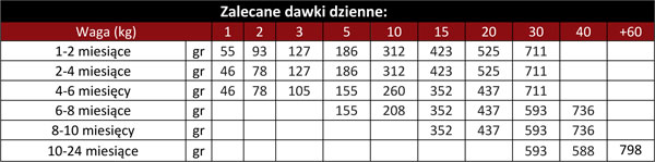 Tabela dawkowania Picart Select Puppy Maxi