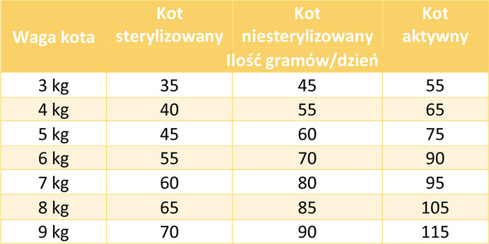Tabela dawkowania Biomill Classic Chicken dla kotów