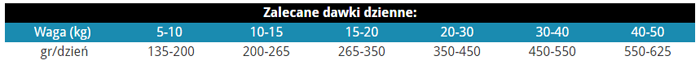 Picart Select Performance tabela żywienia